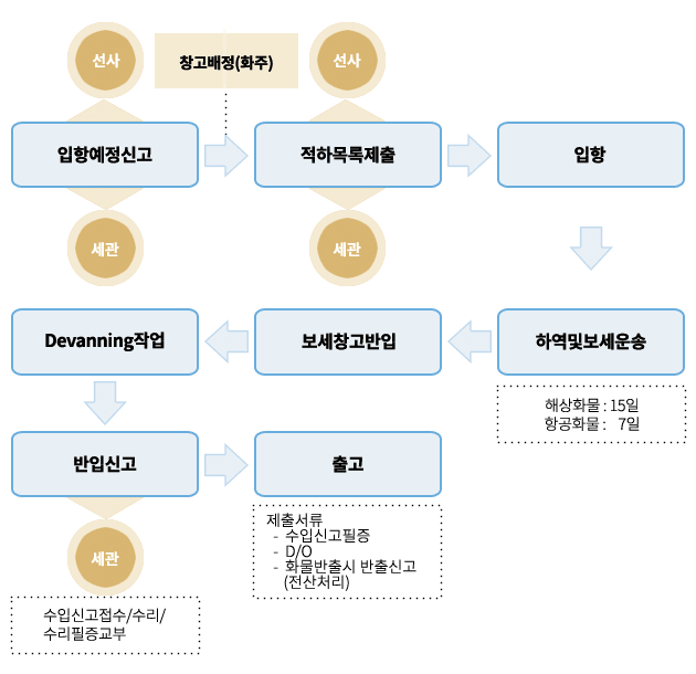 수입 작업절차