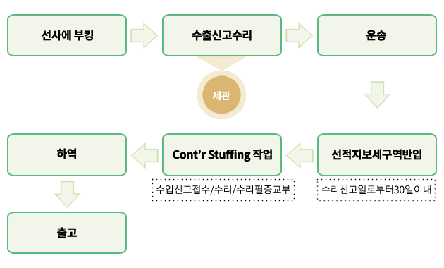 수출 작업절차