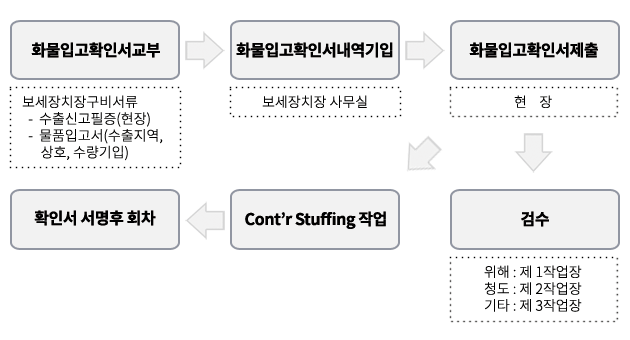 보세창고내 수출 작업절차