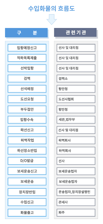 수입화물 흐름도