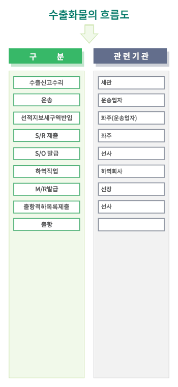 수출화물 흐름도