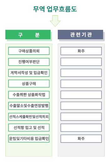 무역 작업절차
